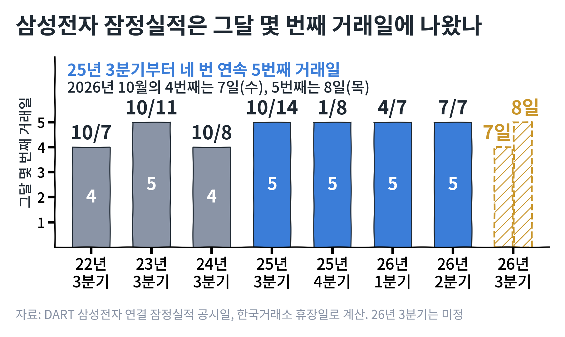 week_ahead_20261005_samsung_prelim.png